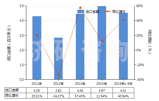 2011-2015年9月中國未混合的D或DL-泛酸及其衍生物(不論是否溶于溶劑)(HS29362400)進(jìn)口總額及增速統(tǒng)計(jì)